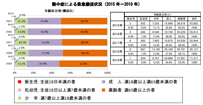 熱中症　年齢